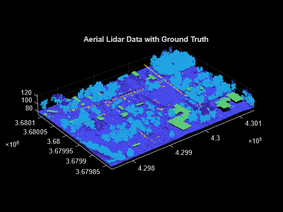 Figure contains an axes object. The axes object with title Aerial Lidar Data with Ground Truth contains an object of type scatter.