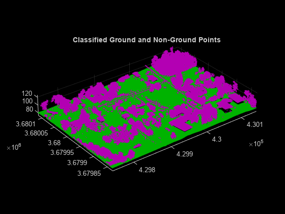 Figure contains an axes object. The axes object with title Classified Ground and Non-Ground Points contains 2 objects of type scatter.