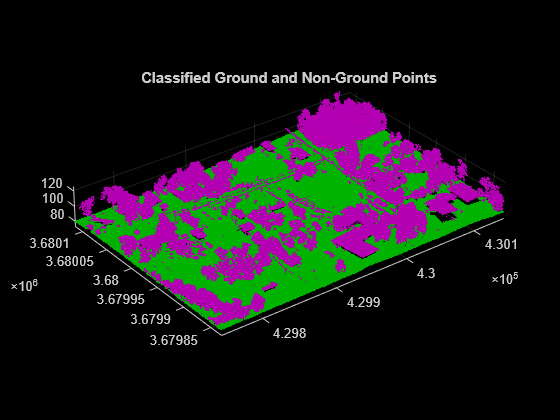 Figure contains an axes object. The axes object with title Classified Ground and Non-Ground Points contains 2 objects of type scatter.