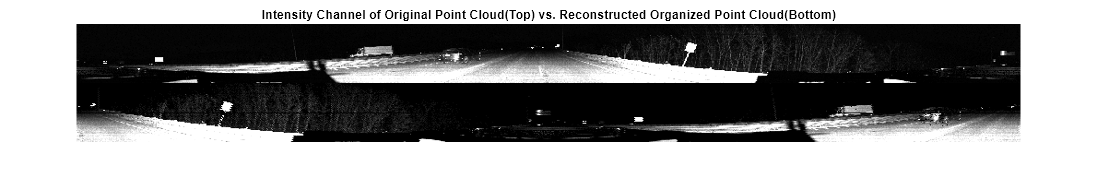 Figure contains an axes object. The axes object with title Intensity Channel of Original Point Cloud(Top) vs. Reconstructed Organized Point Cloud(Bottom) contains an object of type image.