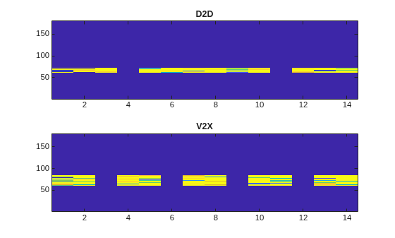 Figure contains 2 axes objects. Axes object 1 with title D2D contains an object of type image. Axes object 2 with title V2X contains an object of type image.