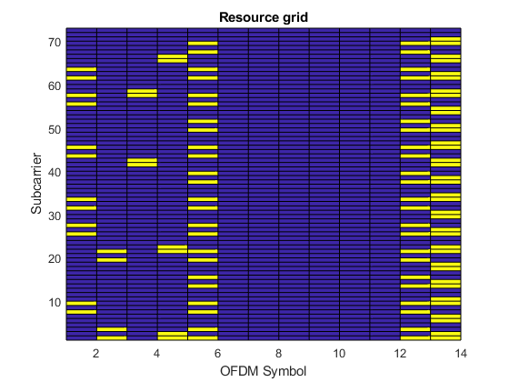 LTE Waveform Modeling Using Downlink Transport and Physical Channels