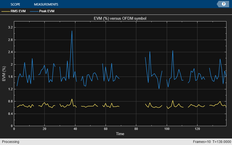 Release 12 Downlink Carrier Aggregation Waveform Generation, Demodulation and Analysis