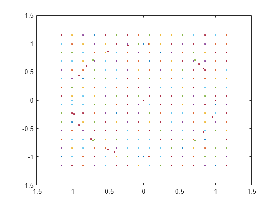 Figure contains an axes object. The axes object contains 140 objects of type line.