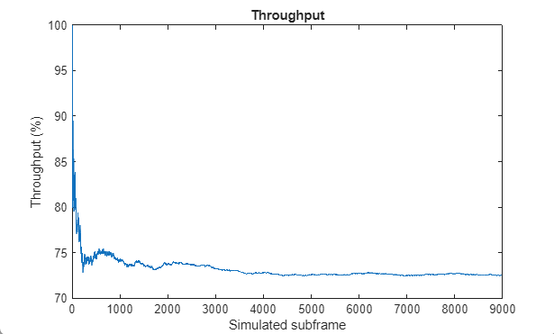 Throughput measurement when using MMSE-IRC across 1000 frames.