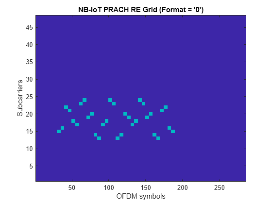 Figure contains an axes object. The axes object with title NB-IoT PRACH RE Grid (Format = '0'), xlabel OFDM symbols, ylabel Subcarriers contains an object of type image.