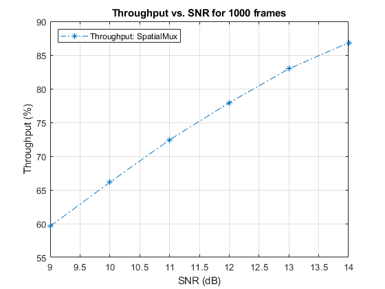 PDSCH Throughput Conformance Test for Single Antenna (TM1), Transmit Diversity (TM2), Open Loop (TM3) and Closed Loop (TM4/6) Spatial Multiplexing