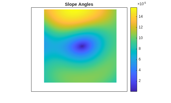 Figure contains an axes object. The axes object with title Slope Angles contains an object of type surface.