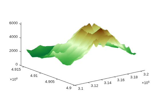 Figure contains an axes object. The axes object contains an object of type surface.