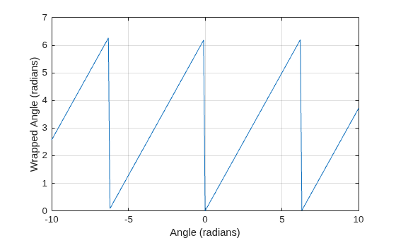Figure contains an axes object. The axes object with xlabel Angle (radians), ylabel Wrapped Angle (radians) contains an object of type line.