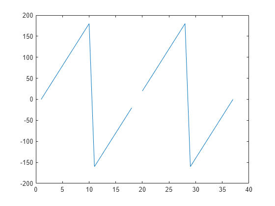 Figure contains an axes object. The axes object contains an object of type line.