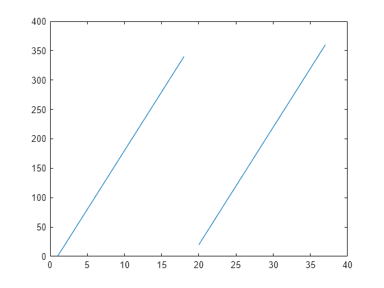 Figure contains an axes object. The axes object contains an object of type line.