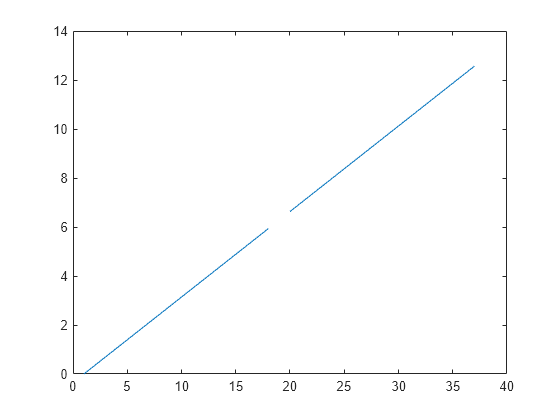 Figure contains an axes object. The axes object contains an object of type line.