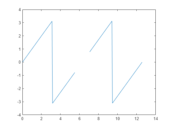 Figure contains an axes object. The axes object contains an object of type line.