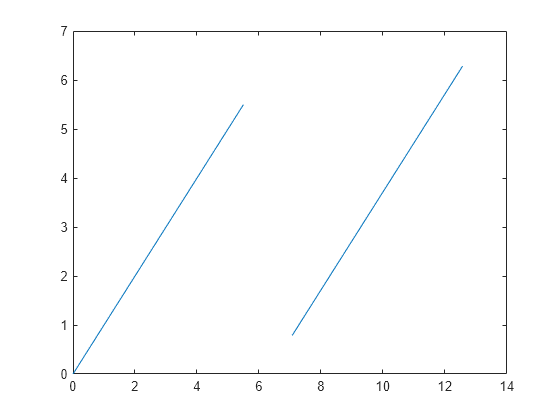 Figure contains an axes object. The axes object contains an object of type line.