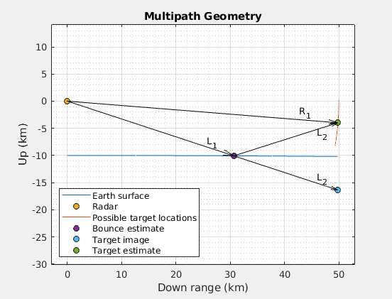 Figure Multipath Geometry contains an axes object. The axes object with title Multipath Geometry, xlabel Down range (km), ylabel Up (km) contains 14 objects of type line, quiver, text. One or more of the lines displays its values using only markers These objects represent Earth surface, Possible target locations, Radar, Bounce estimate, Target estimate, Target image.
