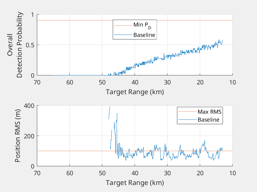 Figure contains 2 axes objects. Axes object 1 with xlabel Target Range (km), ylabel Overall Detection Probability contains 2 objects of type constantline, line. These objects represent Min P_D, Baseline. Axes object 2 with xlabel Target Range (km), ylabel Position RMS (m) contains 2 objects of type constantline, line. These objects represent Max RMS, Baseline.