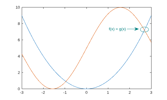 Figure contains an axes object. The axes object contains 2 objects of type line.
