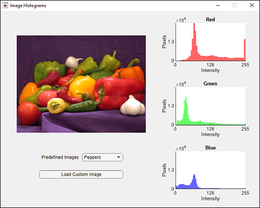 Image Histograms app. The app contains an image, a drop-down list to select a new image, a Load Custom Image button, and three histograms of the red, green, and blue pixel intensities.