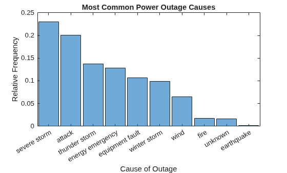 Figure contains an axes object. The axes object with title Most Common Power Outage Causes, xlabel Cause of Outage, ylabel Relative Frequency contains an object of type categoricalhistogram.