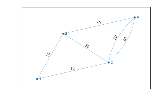Figure contains an axes object. The axes object contains an object of type graphplot.