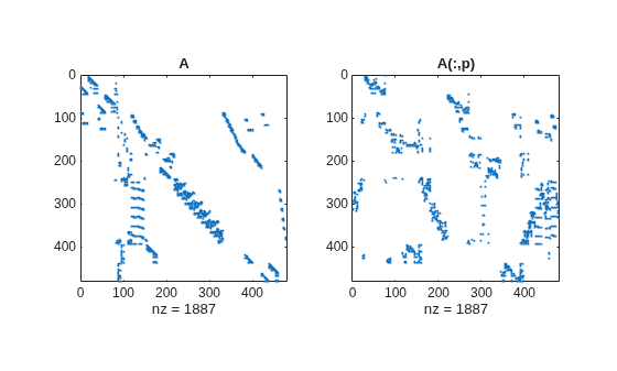 Figure contains 2 axes objects. Axes object 1 with title A, xlabel nz = 1887 contains a line object which displays its values using only markers. Axes object 2 with title A(:,p), xlabel nz = 1887 contains a line object which displays its values using only markers.