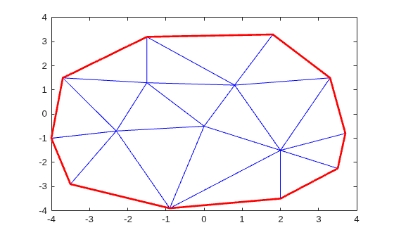 Delaunay triangulation with convex hull edges highlighted in red