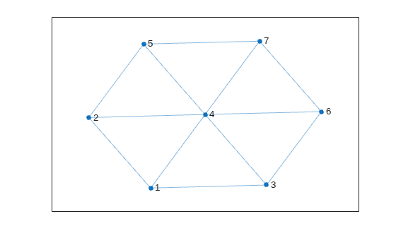 Figure contains an axes object. The axes object contains an object of type graphplot.