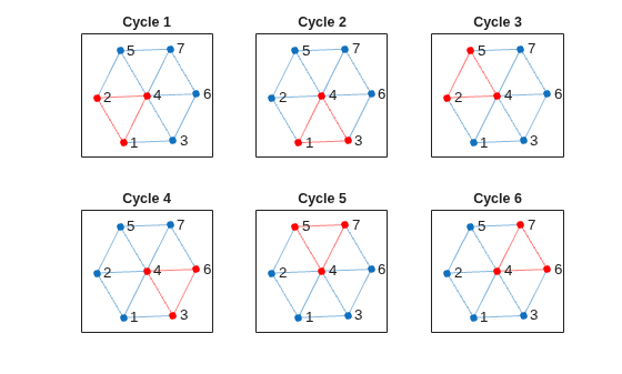 Figure contains 6 axes objects. Axes object 1 with title Cycle 1 contains an object of type graphplot. Axes object 2 with title Cycle 2 contains an object of type graphplot. Axes object 3 with title Cycle 3 contains an object of type graphplot. Axes object 4 with title Cycle 4 contains an object of type graphplot. Axes object 5 with title Cycle 5 contains an object of type graphplot. Axes object 6 with title Cycle 6 contains an object of type graphplot.