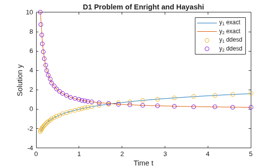 状態依存の遅延をもつ DDE