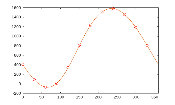 Figure contains an axes object. The axes object contains 2 objects of type line. One or more of the lines displays its values using only markers