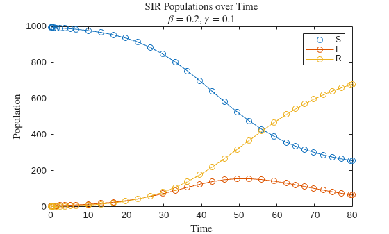 Figure contains an axes object. The axes object with title SIR Populations over Time beta equals 0 point 2 , gamma equals 0 point 1, xlabel Time, ylabel Population contains 3 objects of type line. These objects represent S, I, R.