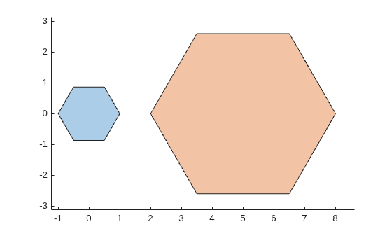 Figure contains an axes object. The axes object contains 2 objects of type polygon.