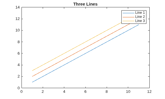 Figure contains an axes object. The axes object with title Three Lines contains 3 objects of type line. These objects represent Line 1, Line 2, Line 3.