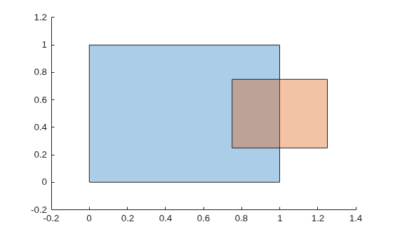 Two overlapping square polygons, one blue and one orange, showing their intersection region