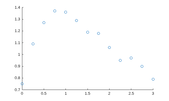 Figure contains an axes object. The axes object contains an object of type scatter.