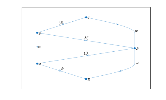 Figure contains an axes object. The axes object contains an object of type graphplot.