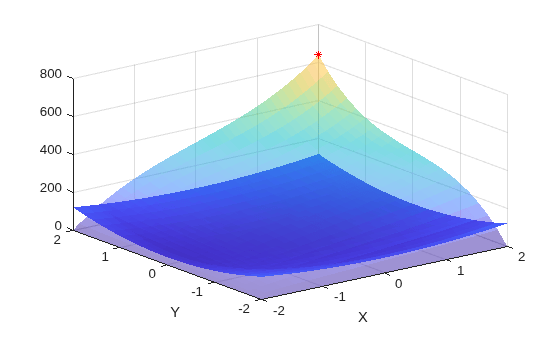 Figure contains an axes object. The axes object with xlabel X, ylabel Y contains 3 objects of type surface, line. One or more of the lines displays its values using only markers