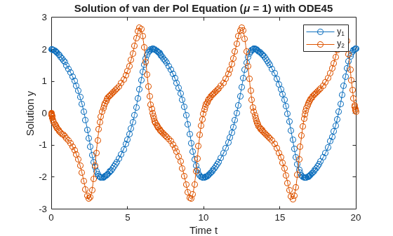 Figure contains an axes object. The axes object with title Solution of van der Pol Equation ( mu = 1 ) with ODE45, xlabel Time t, ylabel Solution y contains 2 objects of type line. These objects represent y_1, y_2.