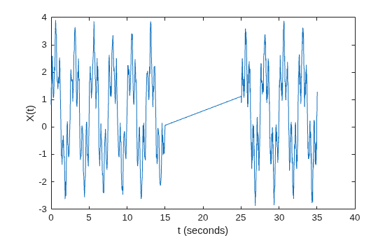 Figure contains an axes object. The axes object with xlabel t (seconds), ylabel X(t) contains an object of type line.