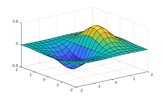 Figure contains an axes object. The axes object contains an object of type surface.