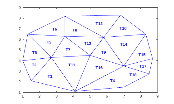 Delaunay triangulation of 15 points with triangles labeled T1 through T18