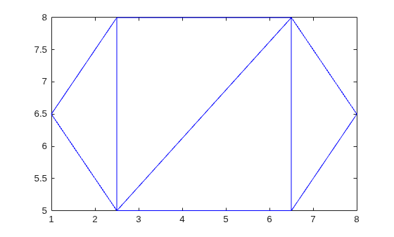 Triangulation with four triangles connecting six vertices, read from an STL text file