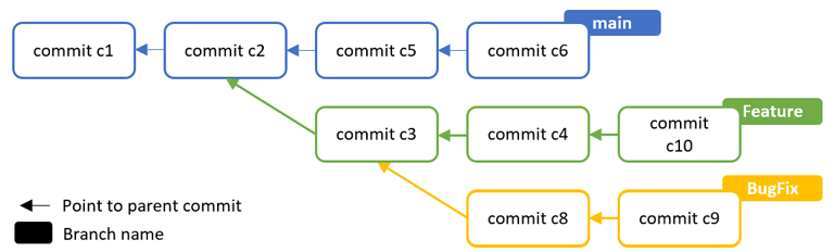 MATLAB での Git ブランチのリベース