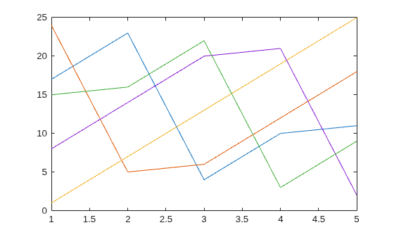 Figure contains an axes object. The axes object contains 5 objects of type line.
