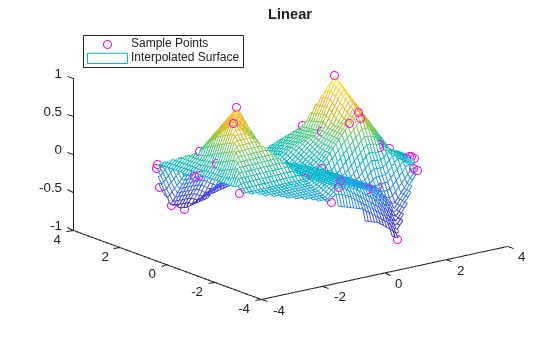 Figure contains an axes object. The axes object with title Linear contains 2 objects of type line, surface. One or more of the lines displays its values using only markers These objects represent Sample Points, Interpolated Surface.