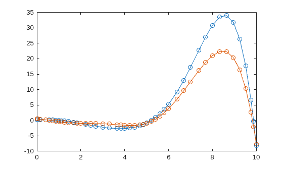 Figure contains an axes object. The axes object contains 2 objects of type line.