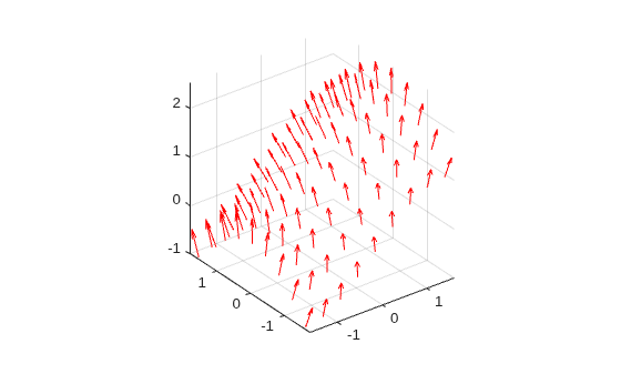 Figure contains an axes object. The axes object contains an object of type quiver.
