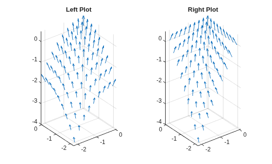 Figure contains 2 axes objects. Axes object 1 with title Left Plot contains an object of type quiver. Axes object 2 with title Right Plot contains an object of type quiver.