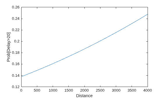 Figure contains an axes object. The axes object with xlabel Distance, ylabel Prob[Delay>20] contains an object of type line.